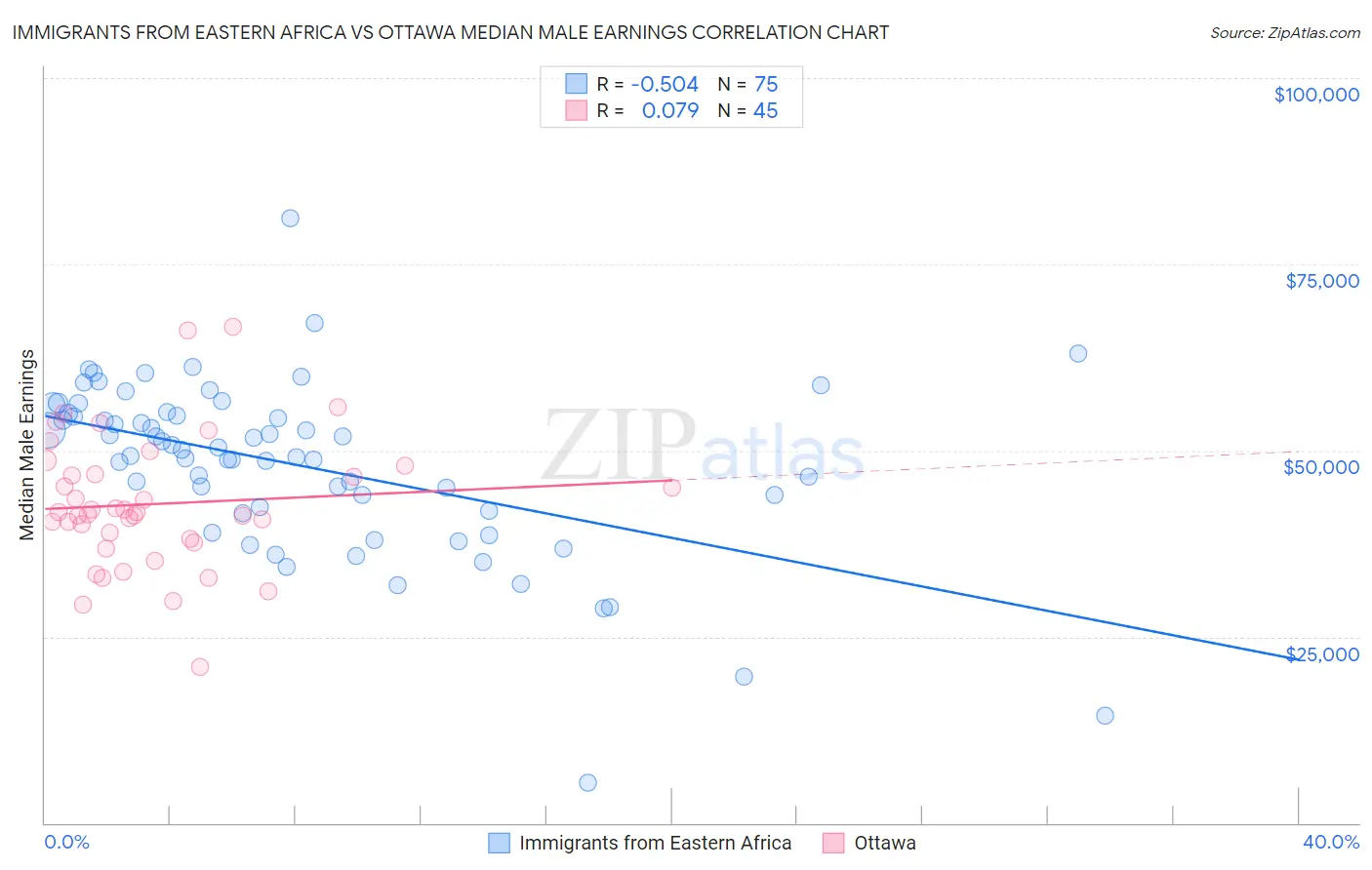 Immigrants from Eastern Africa vs Ottawa Median Male Earnings