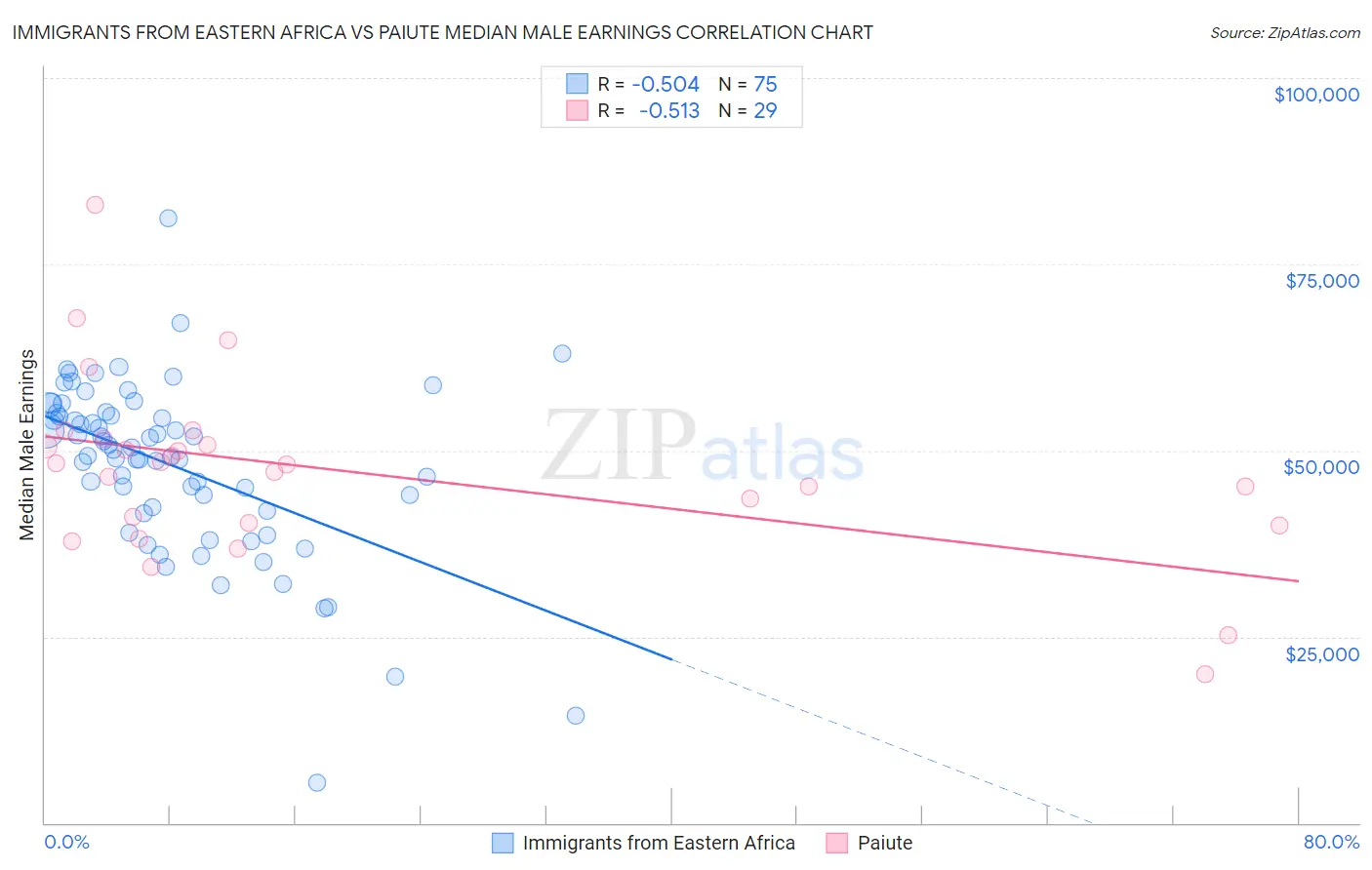 Immigrants from Eastern Africa vs Paiute Median Male Earnings