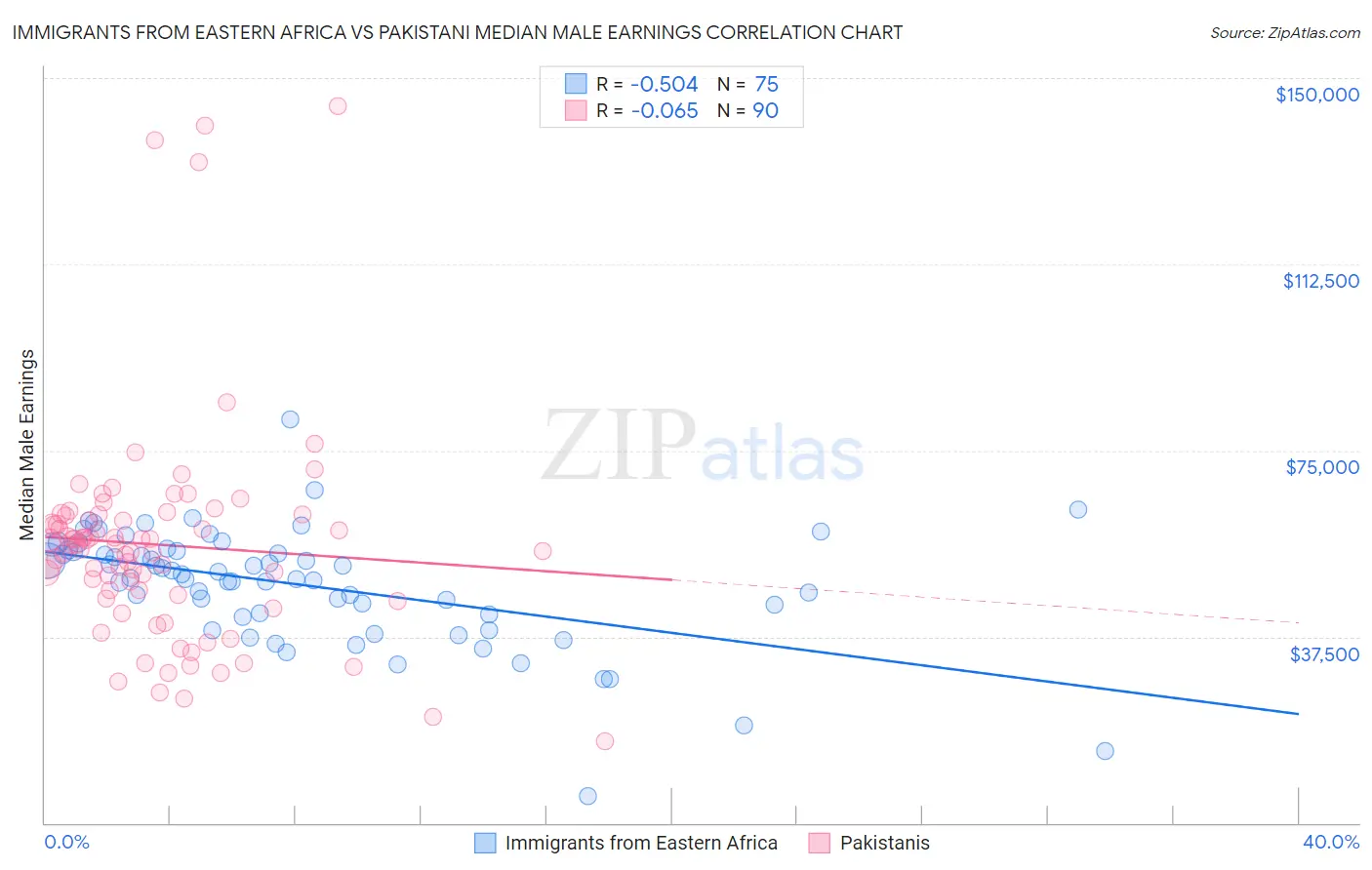 Immigrants from Eastern Africa vs Pakistani Median Male Earnings