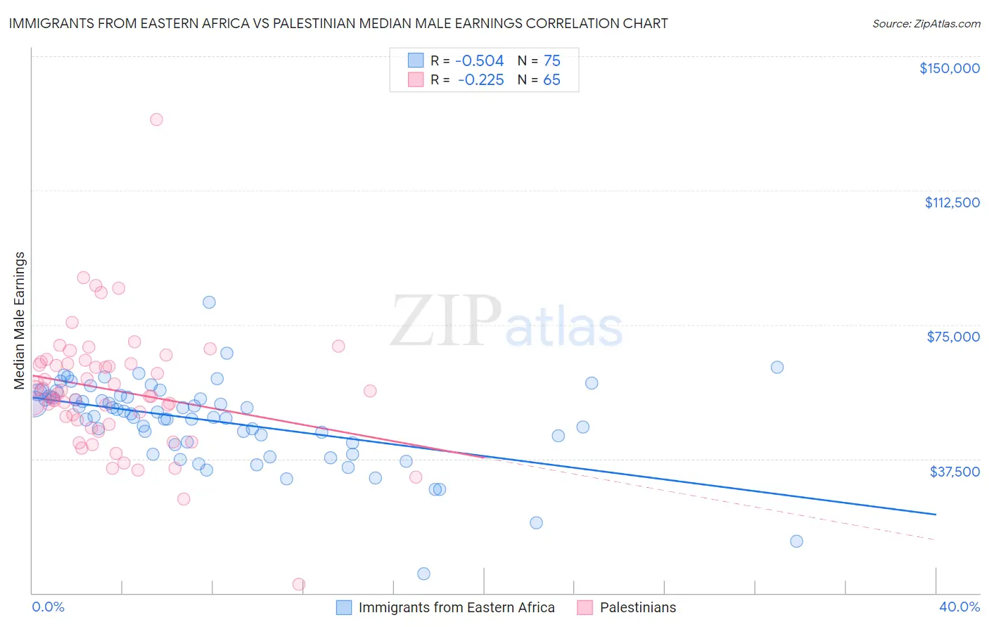 Immigrants from Eastern Africa vs Palestinian Median Male Earnings