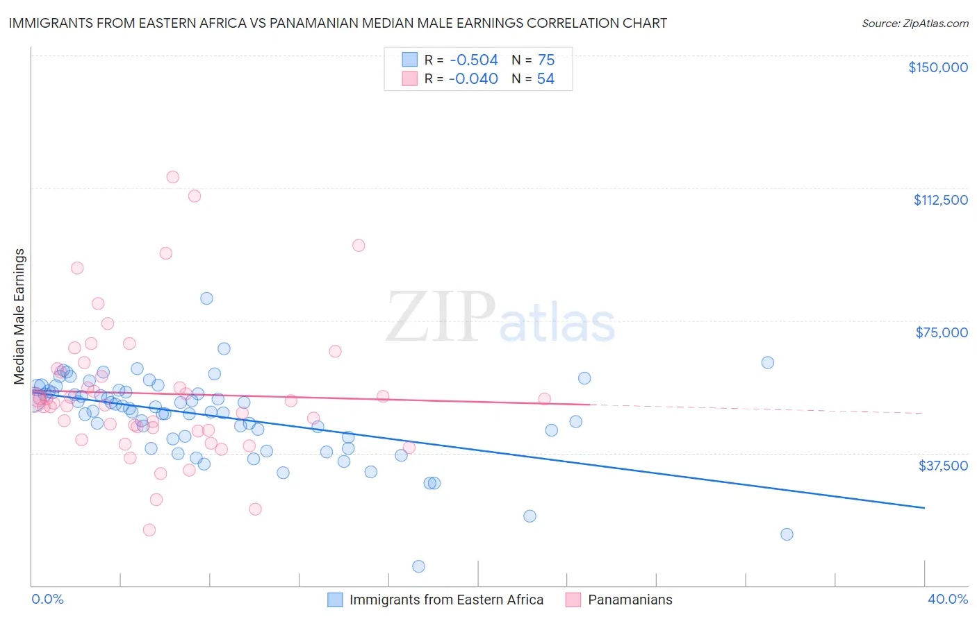 Immigrants from Eastern Africa vs Panamanian Median Male Earnings