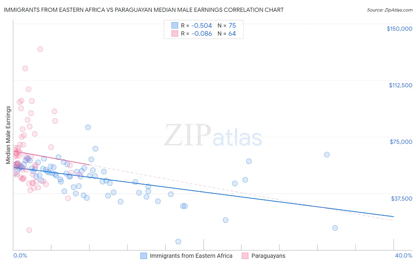 Immigrants from Eastern Africa vs Paraguayan Median Male Earnings