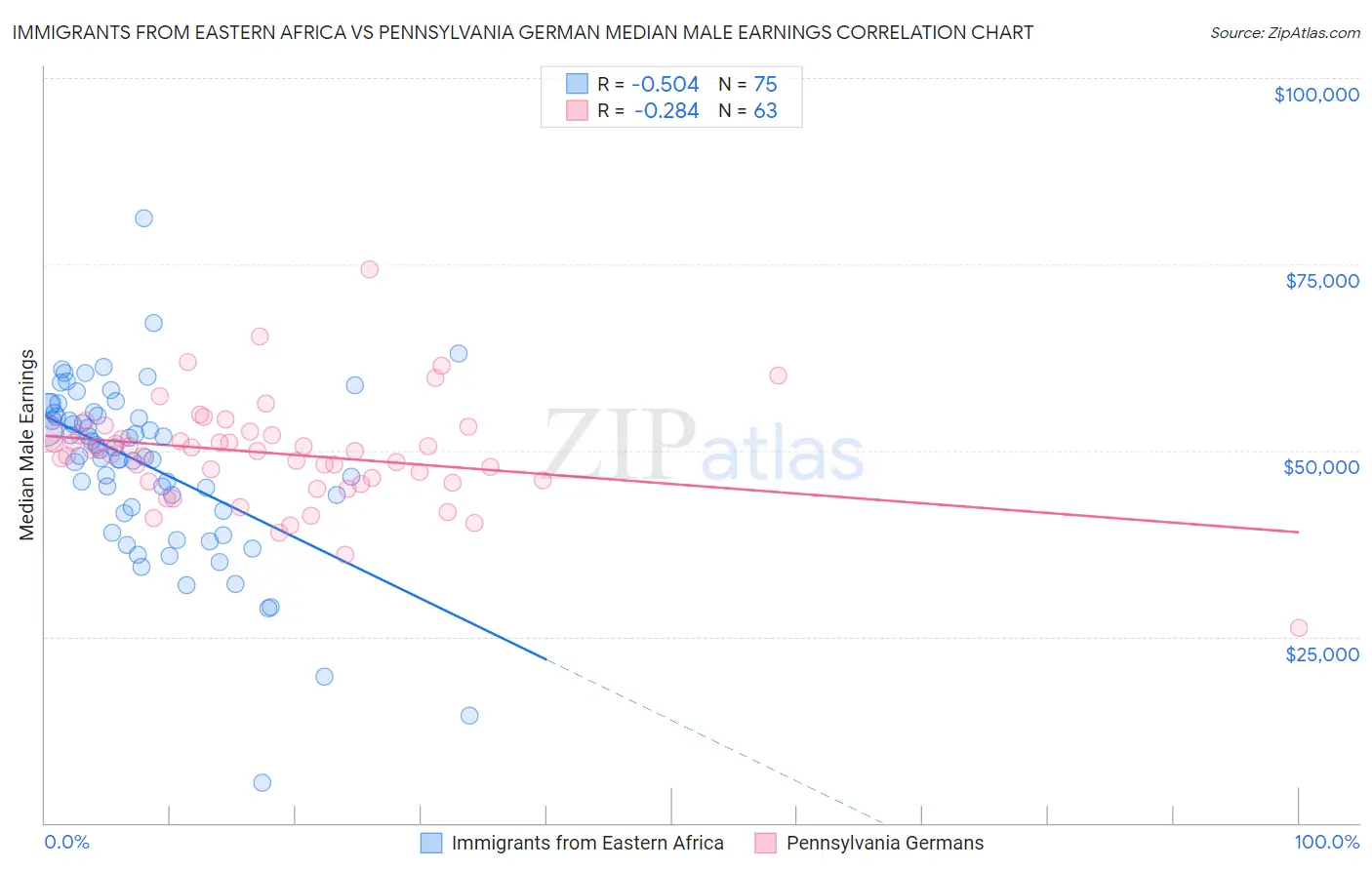 Immigrants from Eastern Africa vs Pennsylvania German Median Male Earnings