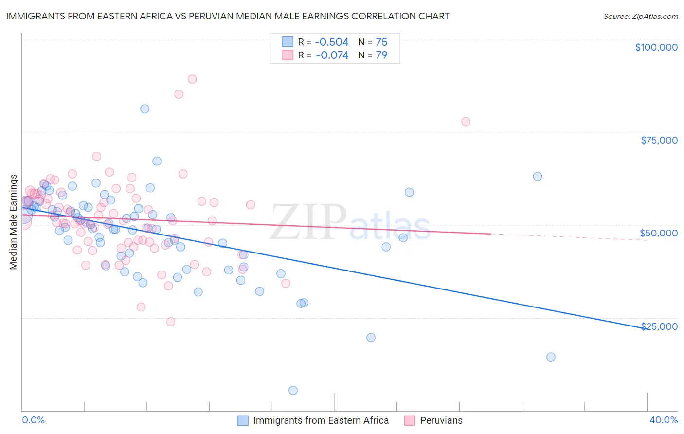 Immigrants from Eastern Africa vs Peruvian Median Male Earnings