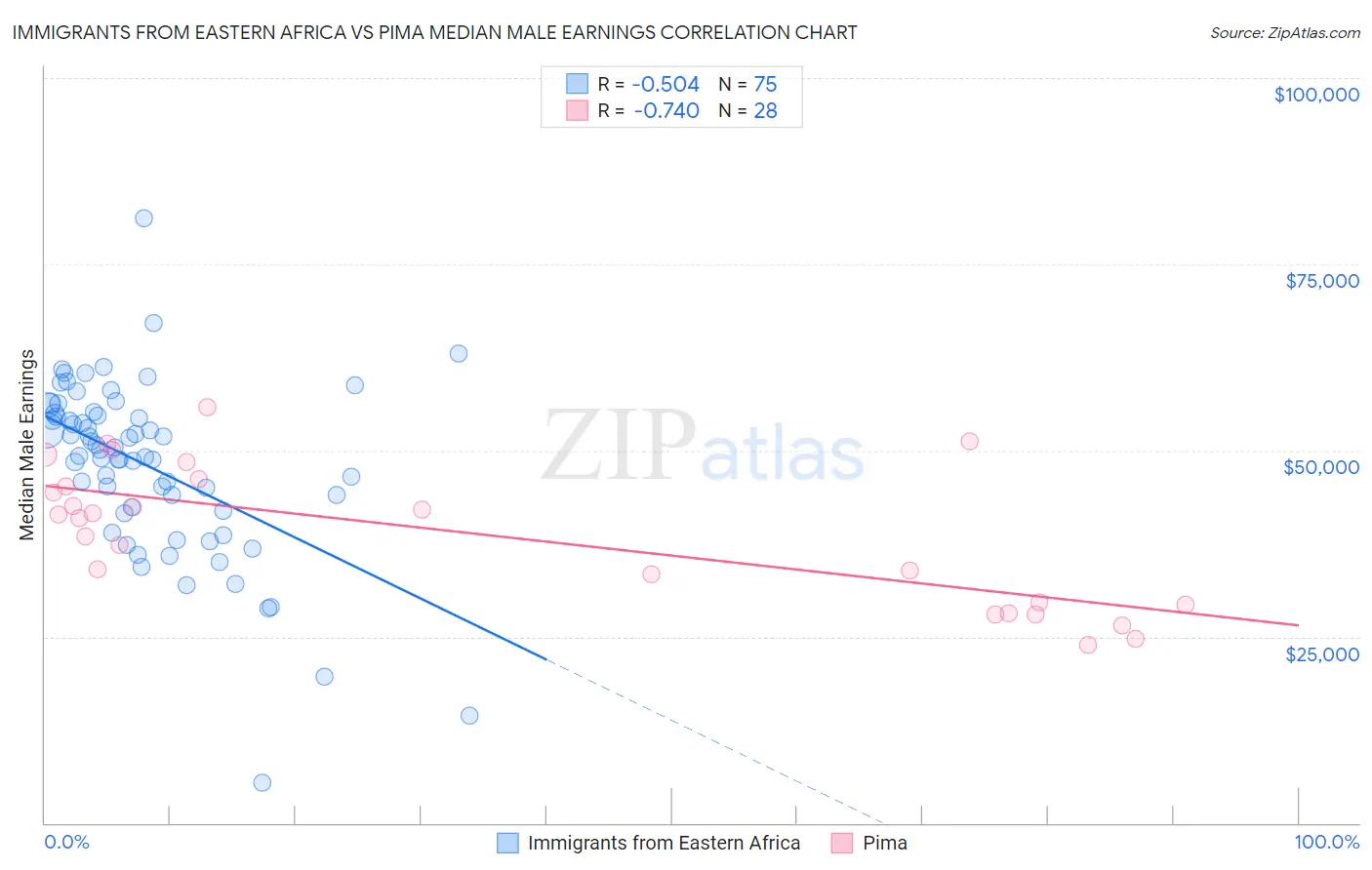 Immigrants from Eastern Africa vs Pima Median Male Earnings