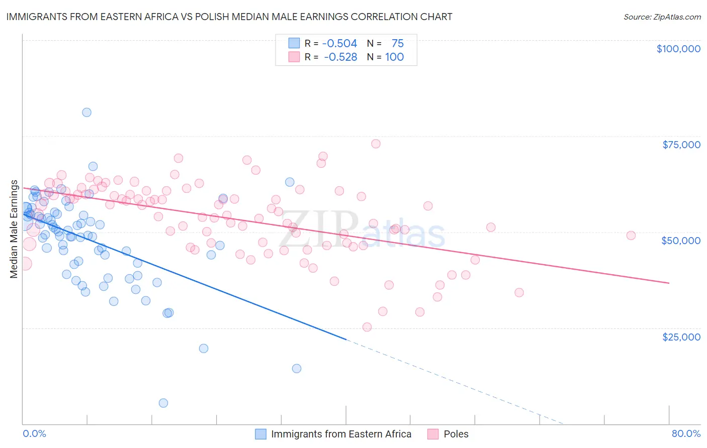 Immigrants from Eastern Africa vs Polish Median Male Earnings