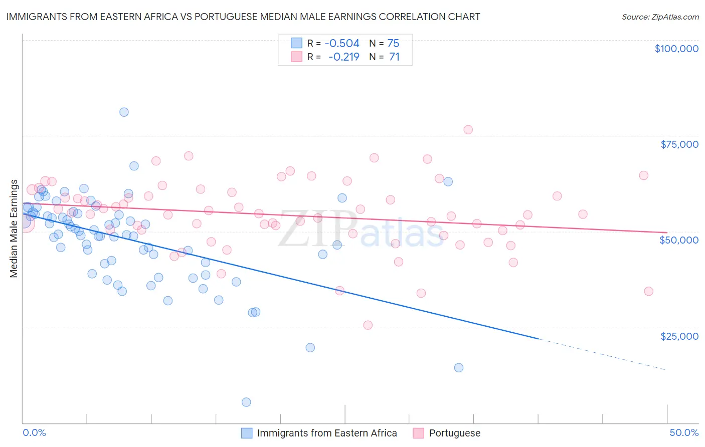 Immigrants from Eastern Africa vs Portuguese Median Male Earnings
