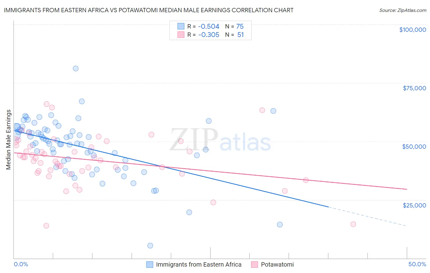 Immigrants from Eastern Africa vs Potawatomi Median Male Earnings