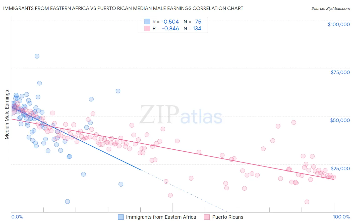 Immigrants from Eastern Africa vs Puerto Rican Median Male Earnings
