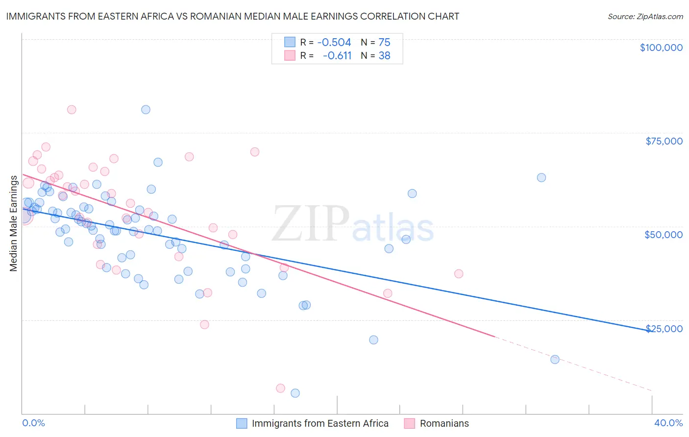 Immigrants from Eastern Africa vs Romanian Median Male Earnings