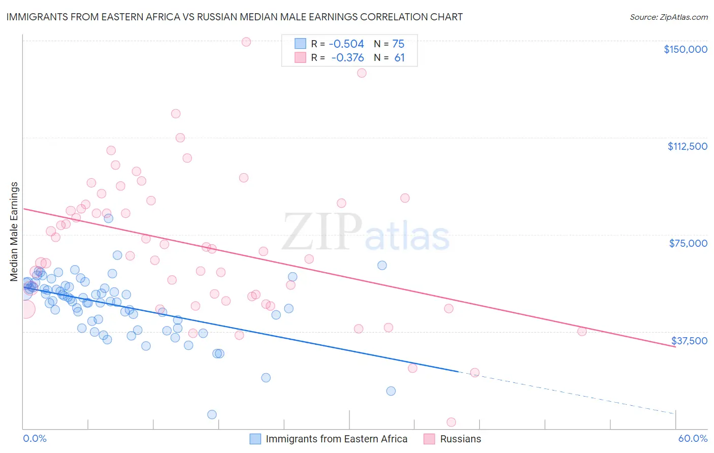 Immigrants from Eastern Africa vs Russian Median Male Earnings