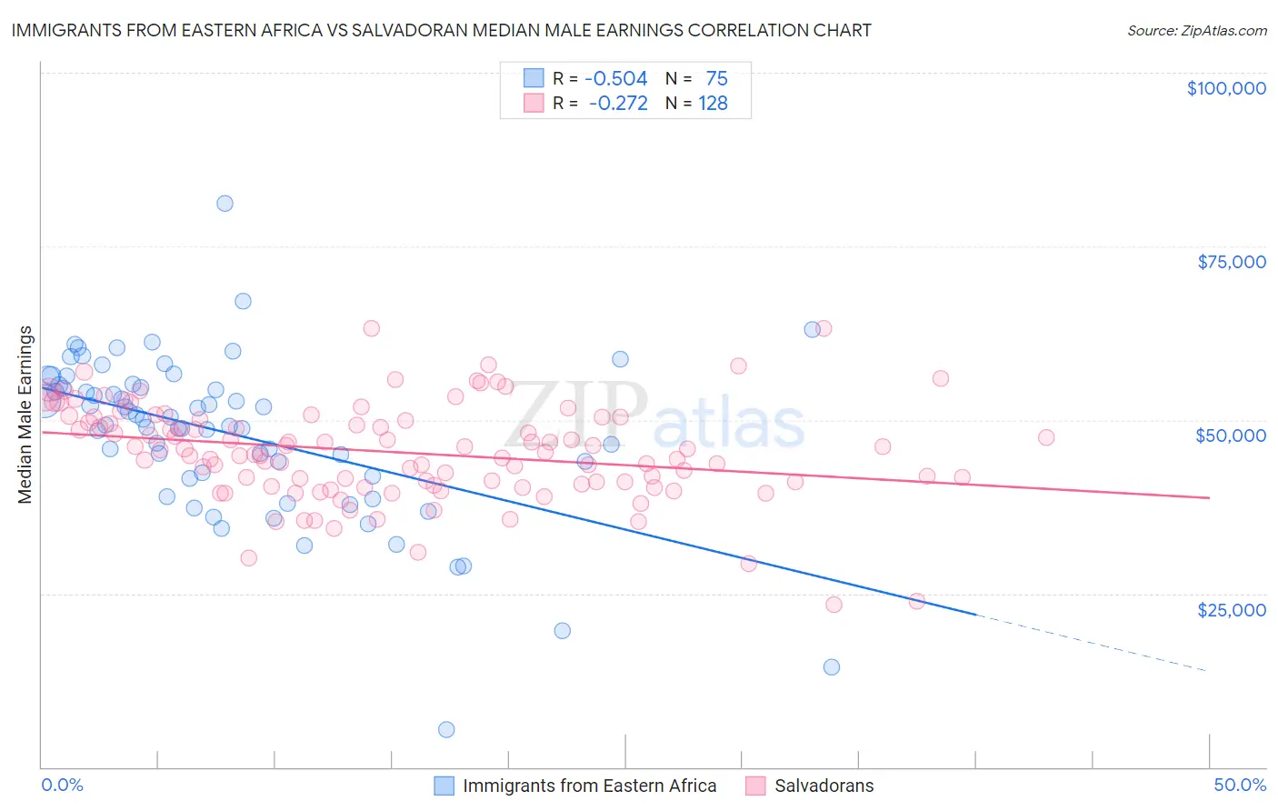 Immigrants from Eastern Africa vs Salvadoran Median Male Earnings