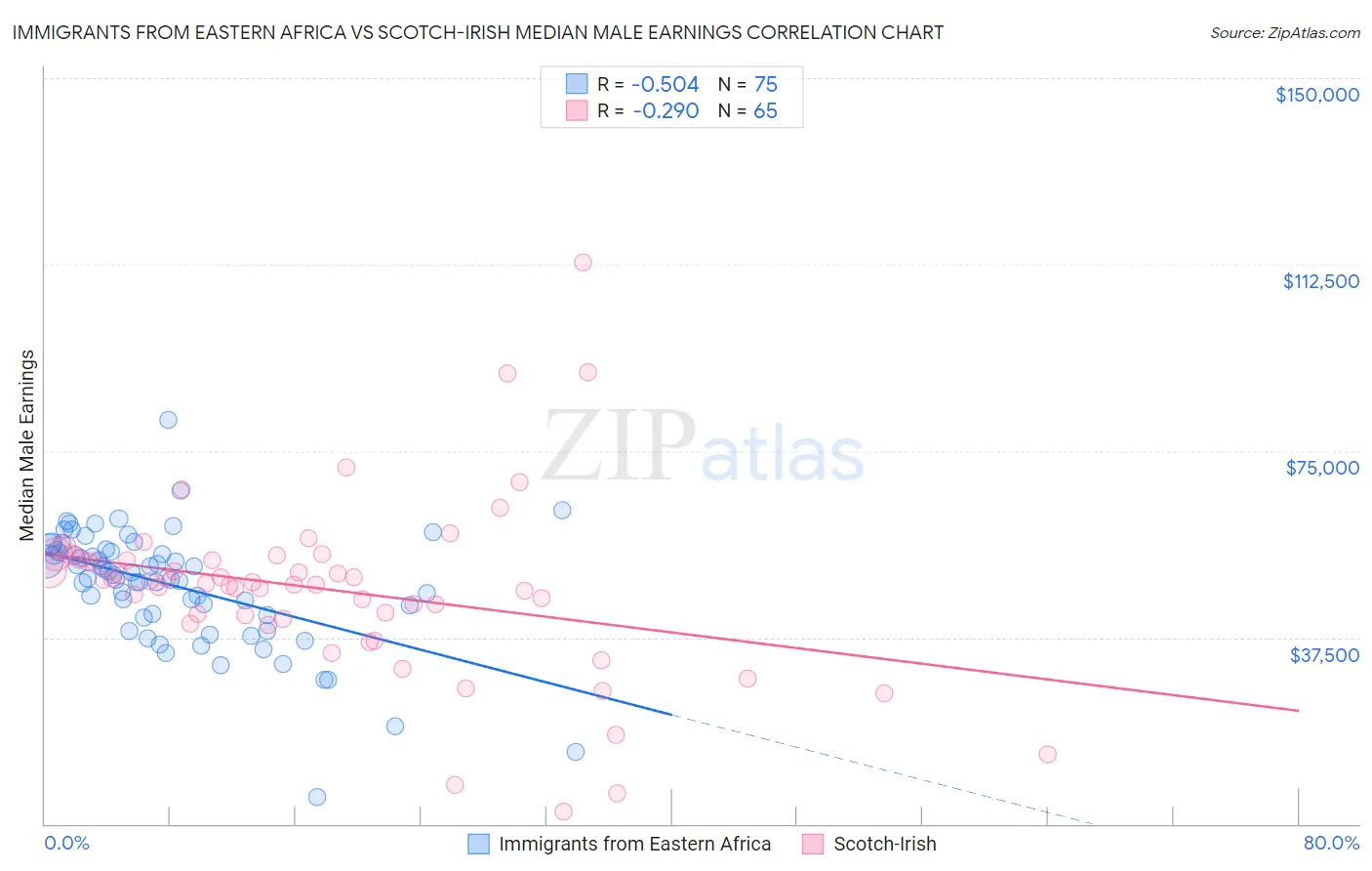 Immigrants from Eastern Africa vs Scotch-Irish Median Male Earnings