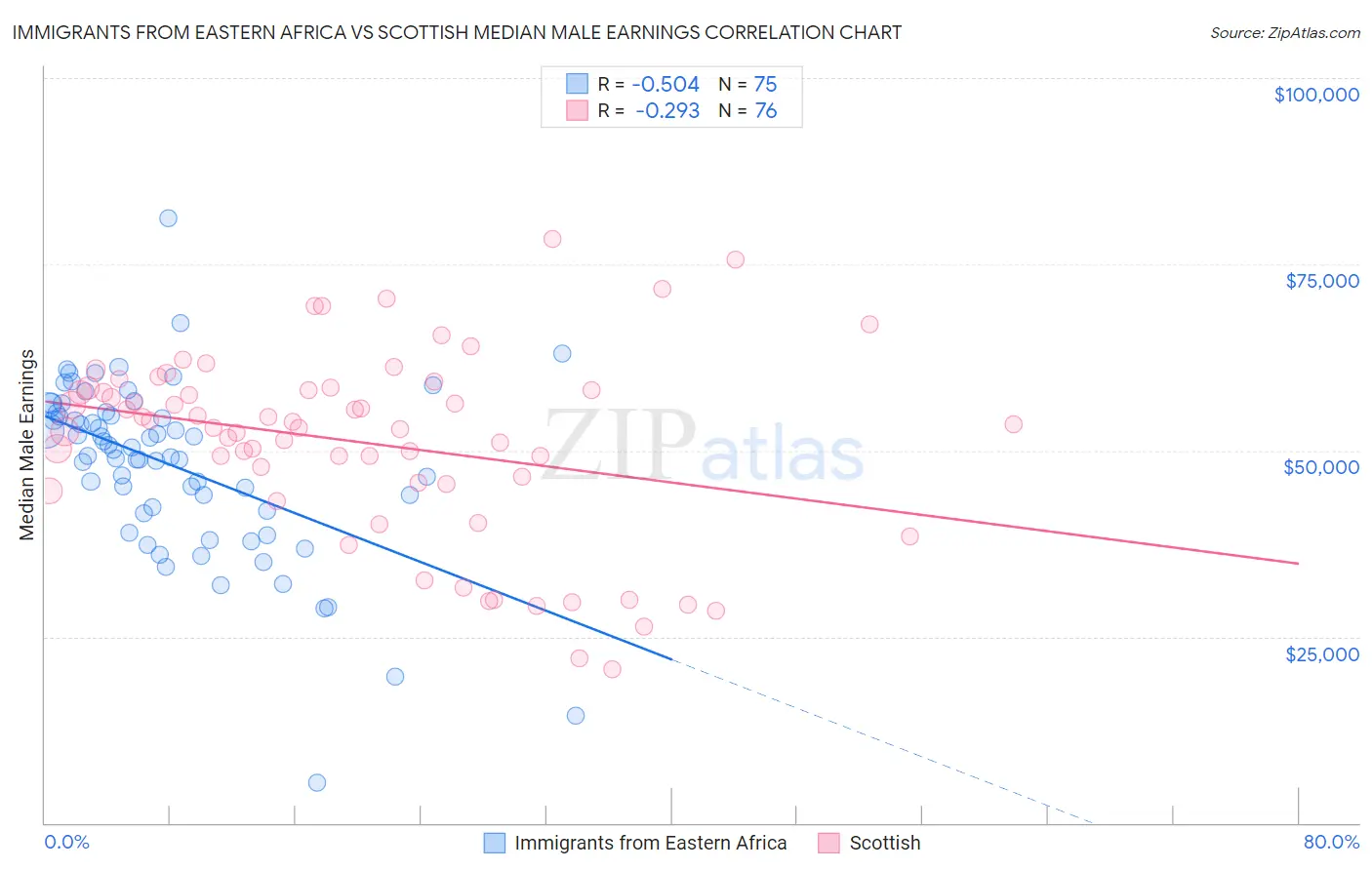 Immigrants from Eastern Africa vs Scottish Median Male Earnings