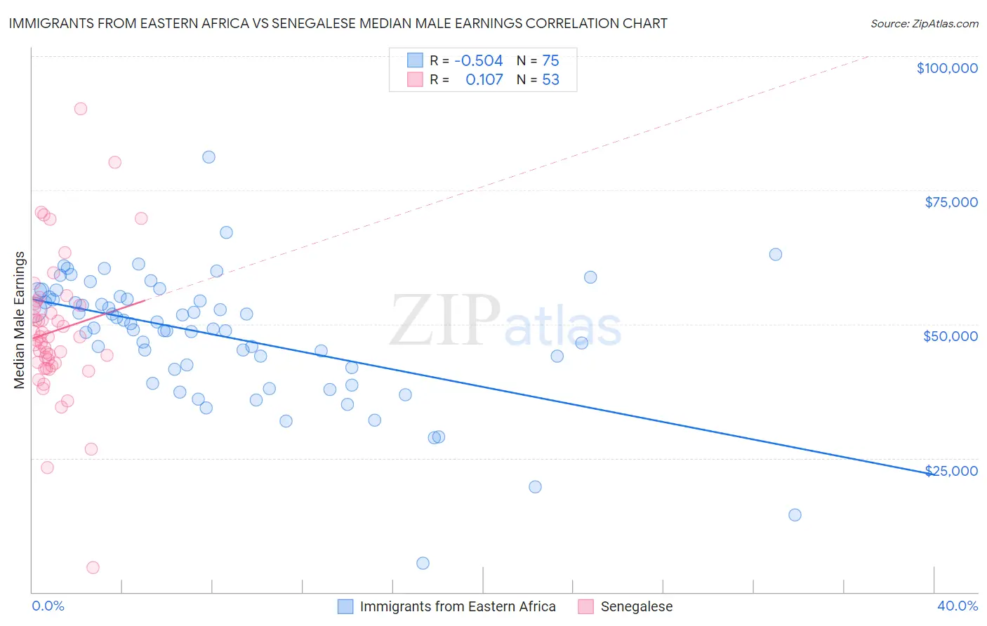 Immigrants from Eastern Africa vs Senegalese Median Male Earnings