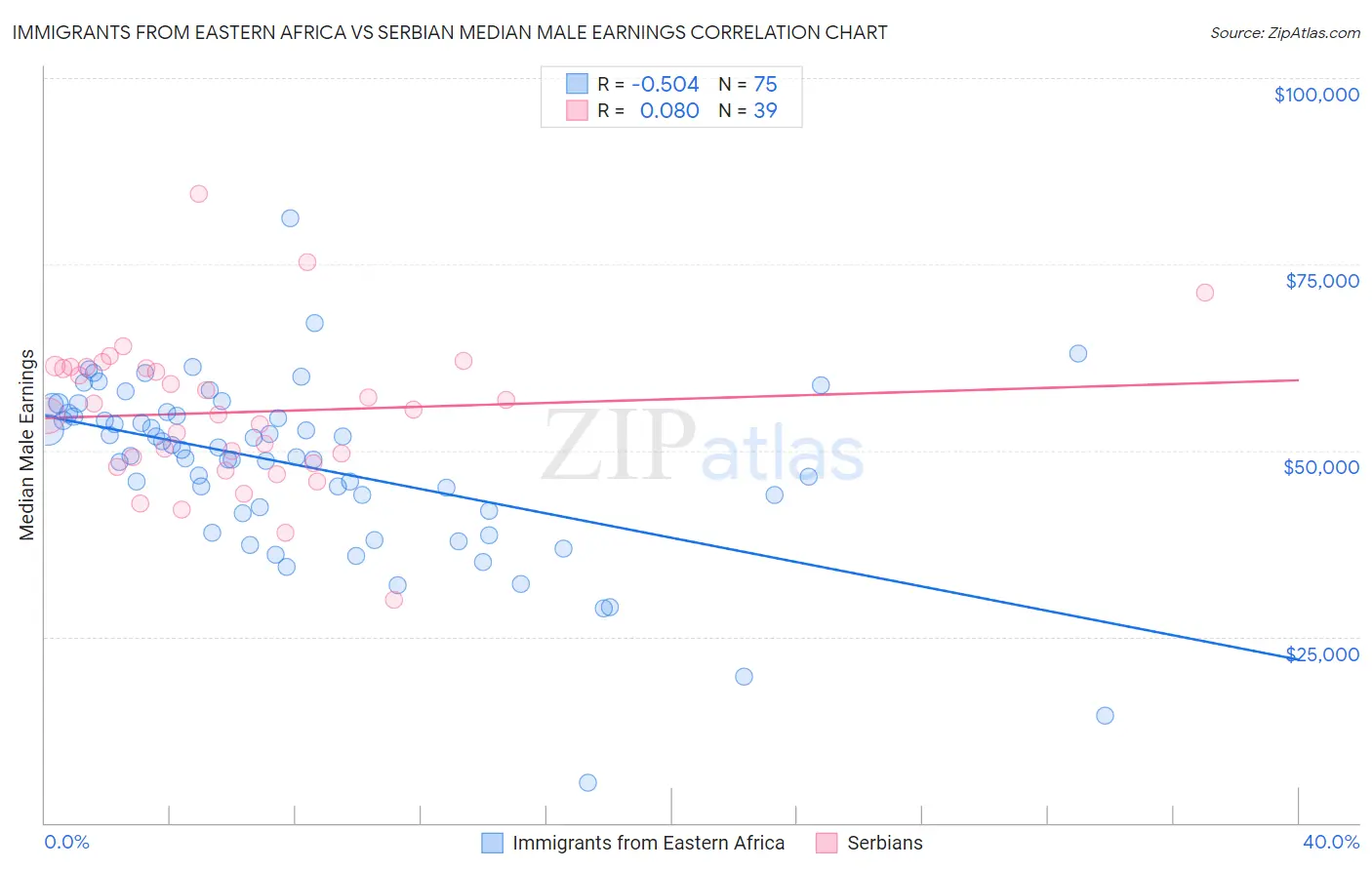 Immigrants from Eastern Africa vs Serbian Median Male Earnings