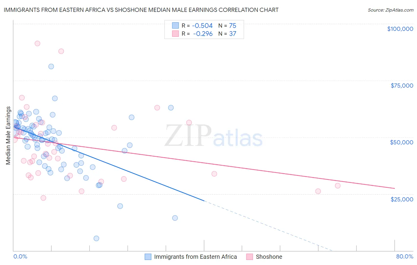 Immigrants from Eastern Africa vs Shoshone Median Male Earnings