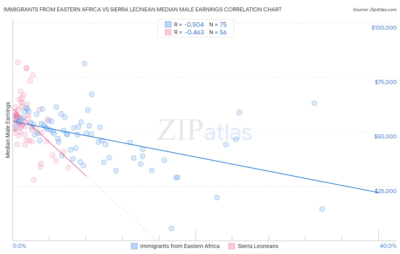 Immigrants from Eastern Africa vs Sierra Leonean Median Male Earnings