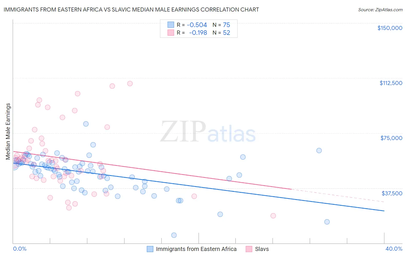 Immigrants from Eastern Africa vs Slavic Median Male Earnings