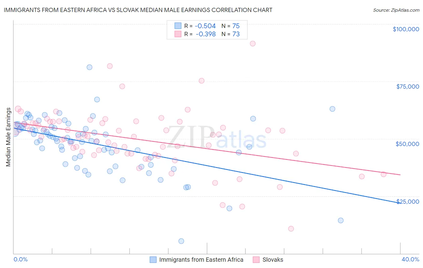 Immigrants from Eastern Africa vs Slovak Median Male Earnings