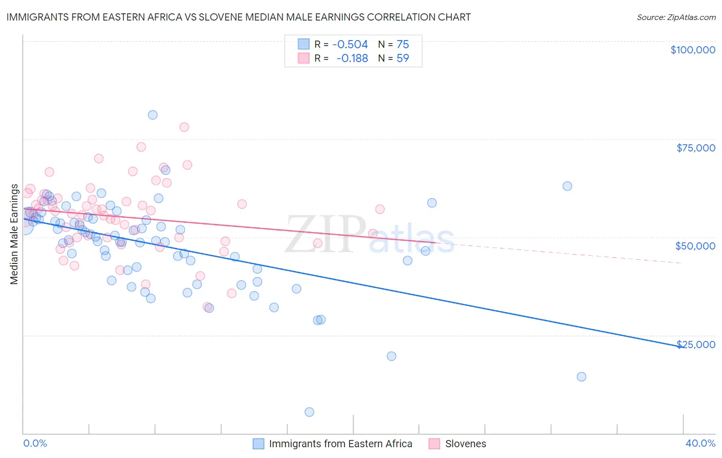 Immigrants from Eastern Africa vs Slovene Median Male Earnings