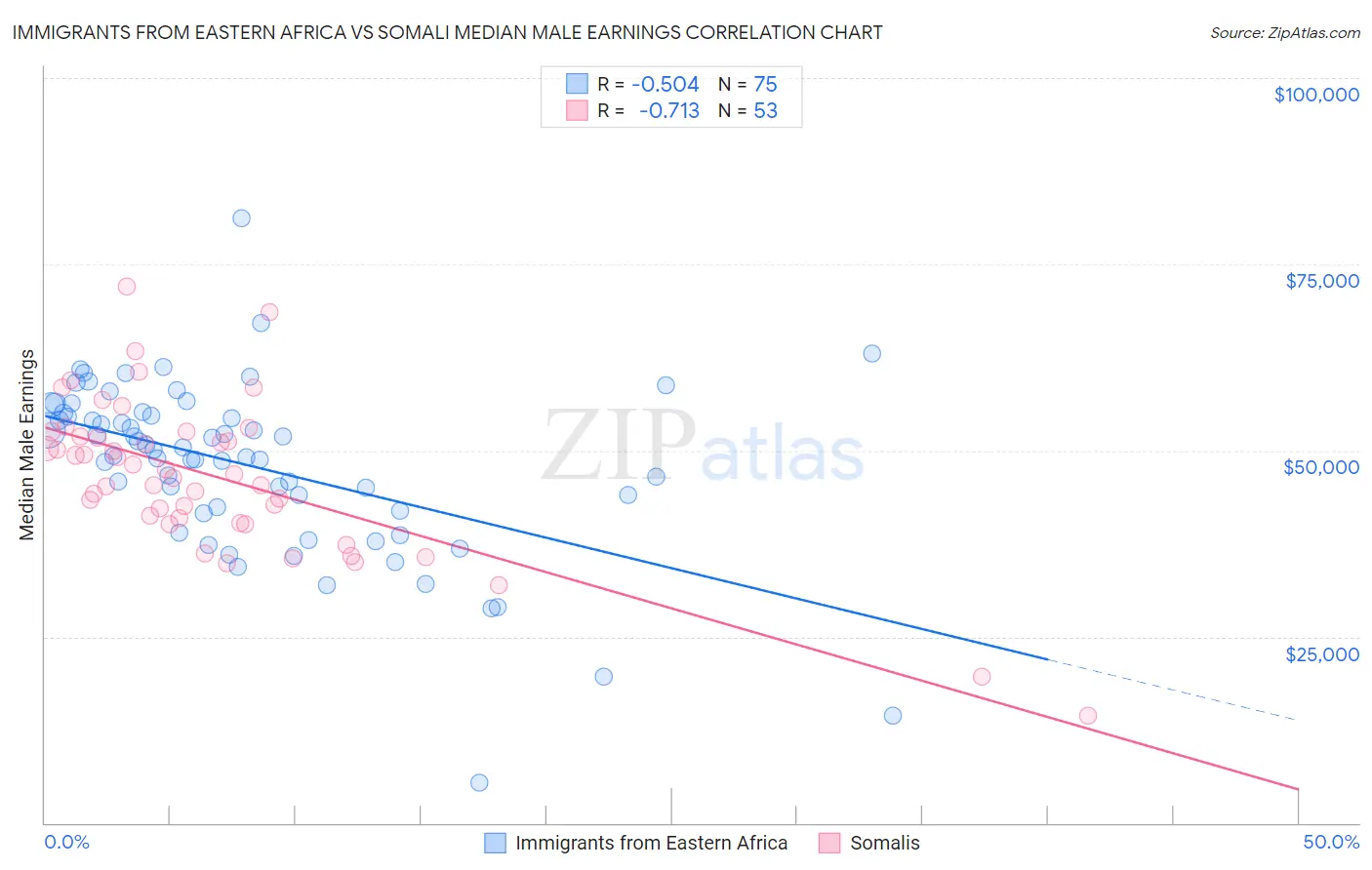 Immigrants from Eastern Africa vs Somali Median Male Earnings