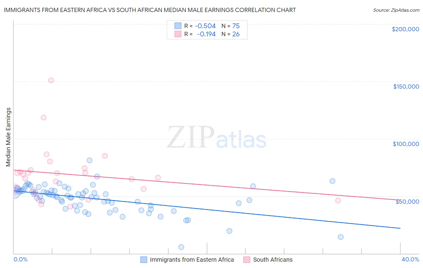 Immigrants from Eastern Africa vs South African Median Male Earnings