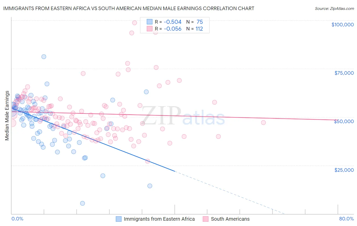 Immigrants from Eastern Africa vs South American Median Male Earnings