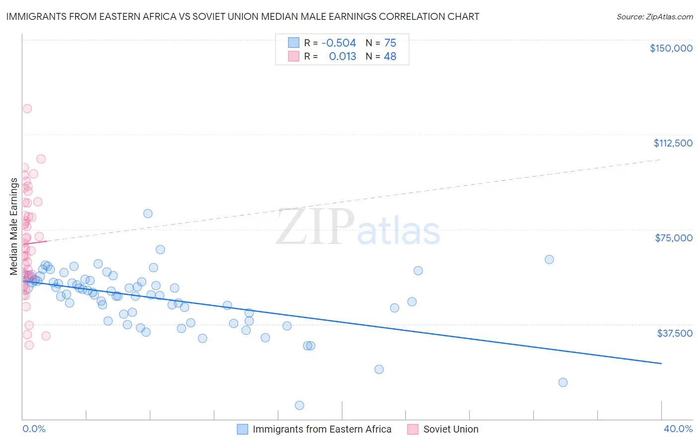 Immigrants from Eastern Africa vs Soviet Union Median Male Earnings