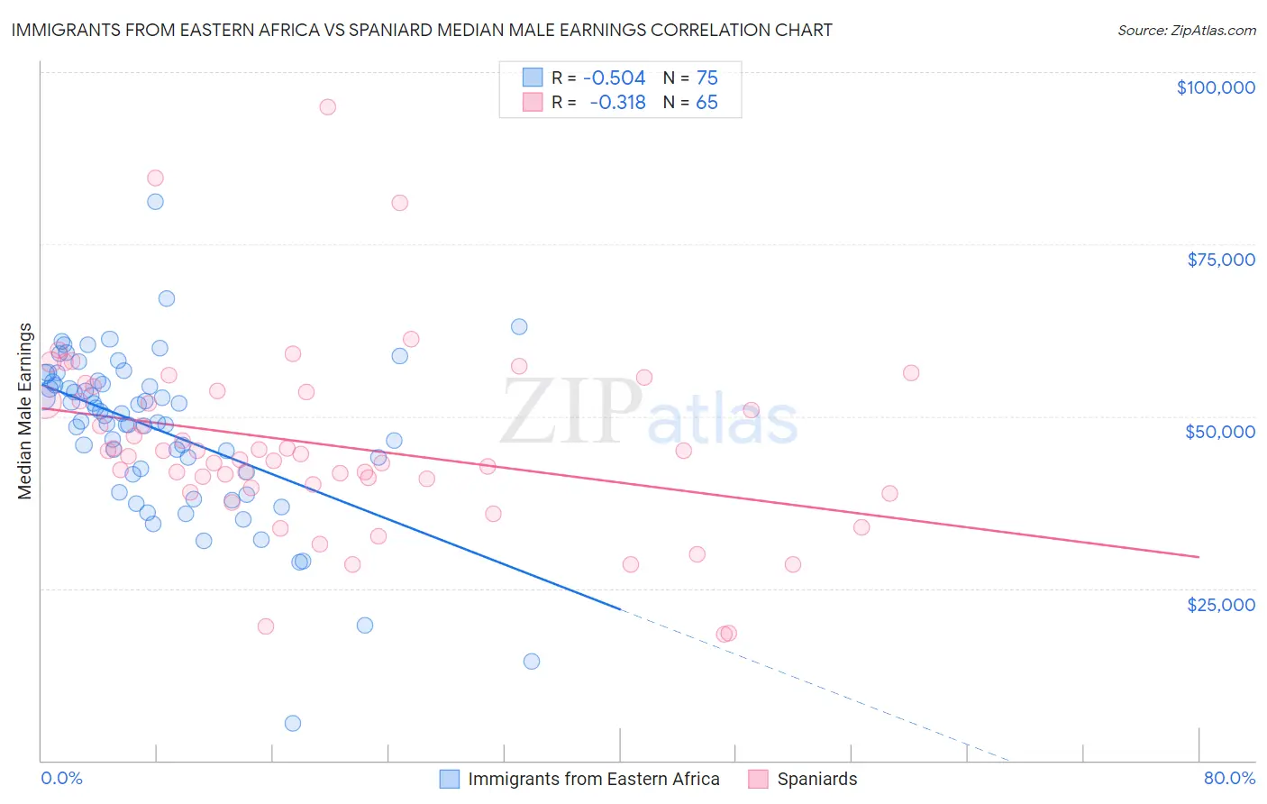 Immigrants from Eastern Africa vs Spaniard Median Male Earnings