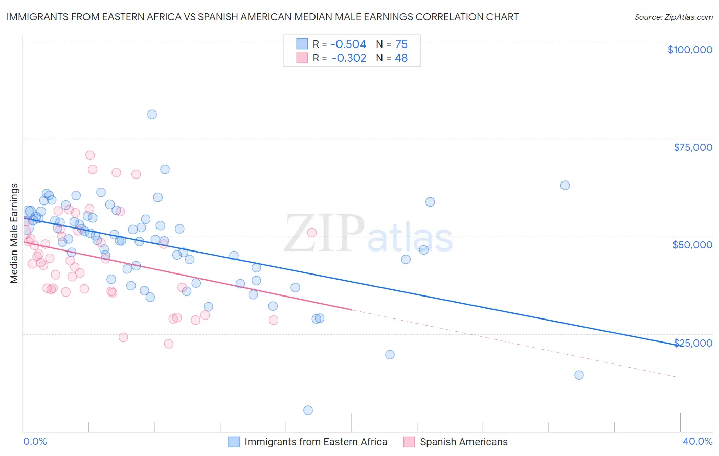 Immigrants from Eastern Africa vs Spanish American Median Male Earnings