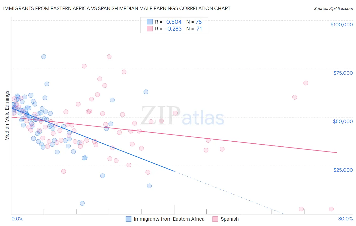 Immigrants from Eastern Africa vs Spanish Median Male Earnings