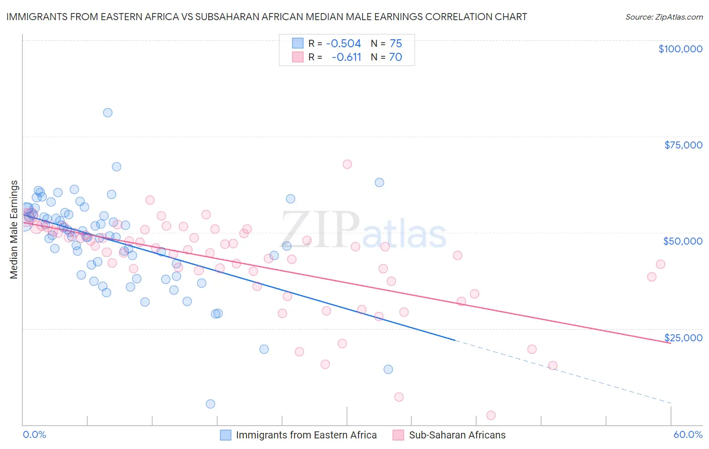 Immigrants from Eastern Africa vs Subsaharan African Median Male Earnings