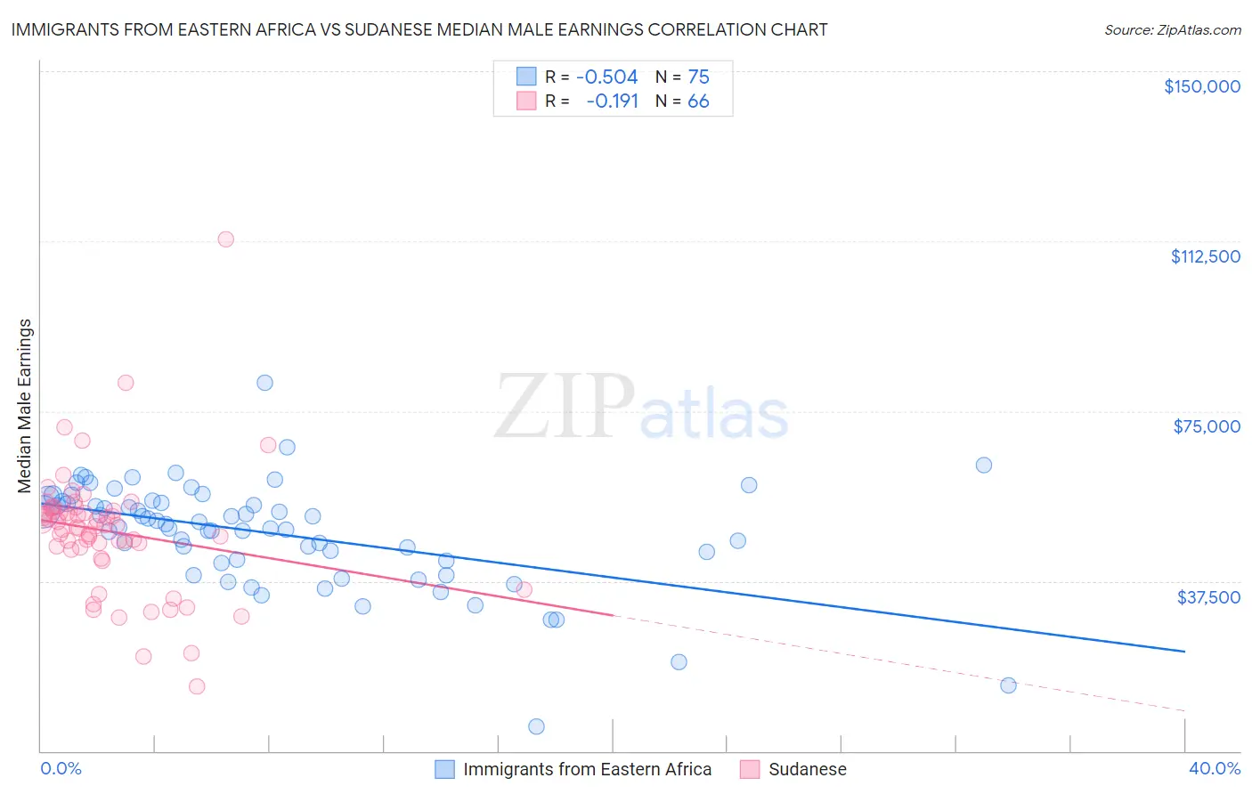 Immigrants from Eastern Africa vs Sudanese Median Male Earnings