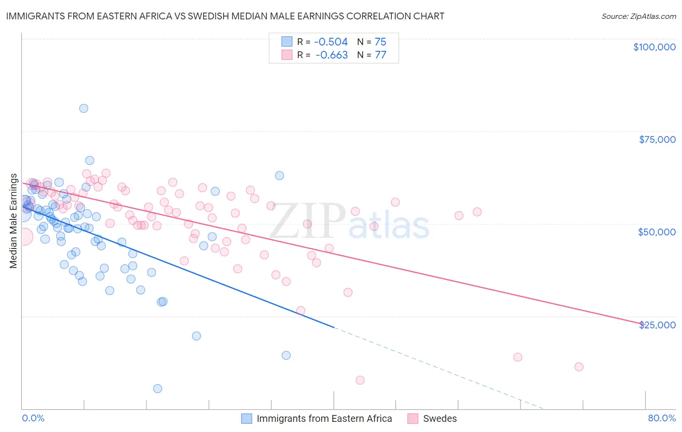 Immigrants from Eastern Africa vs Swedish Median Male Earnings
