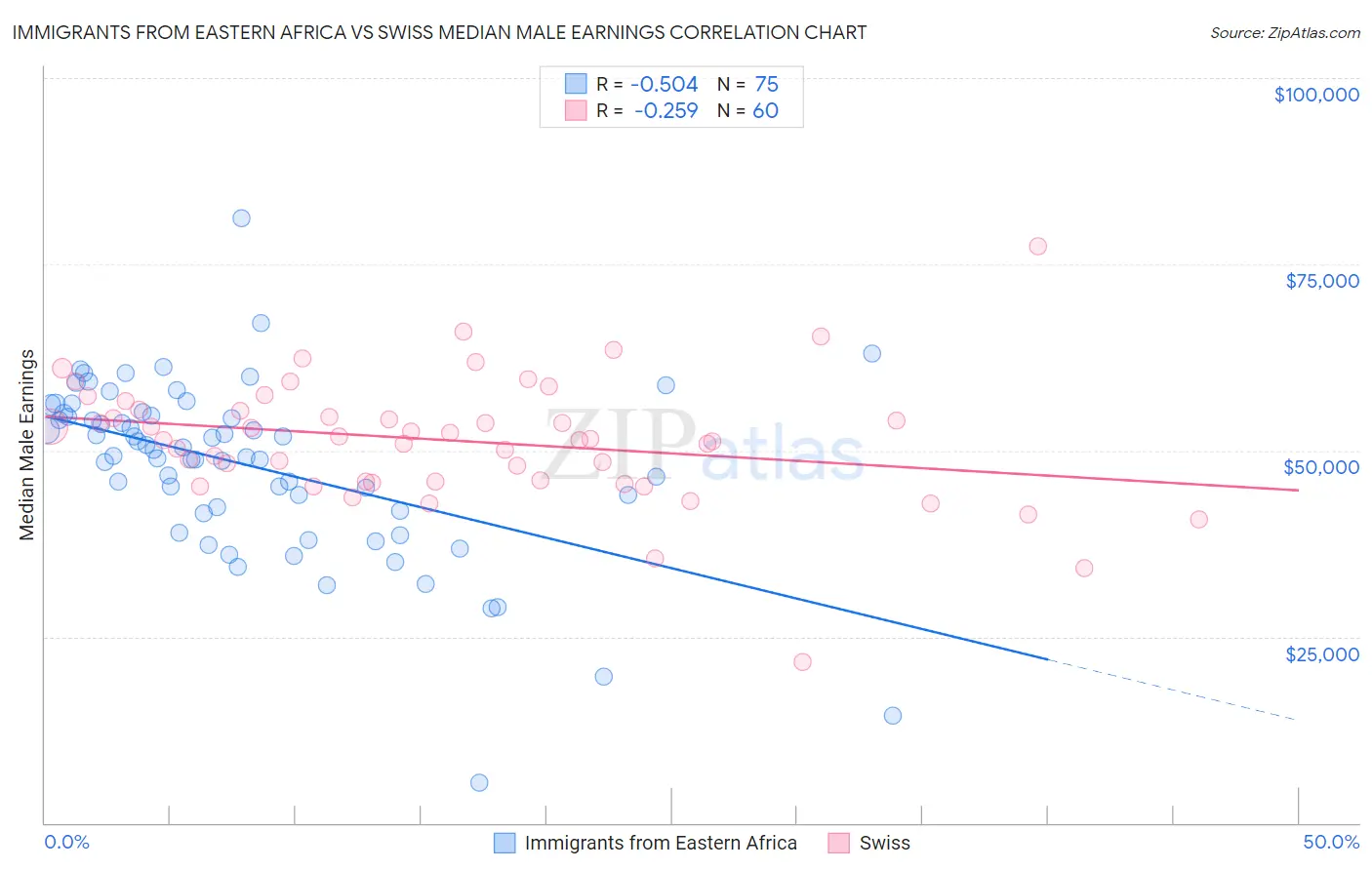 Immigrants from Eastern Africa vs Swiss Median Male Earnings