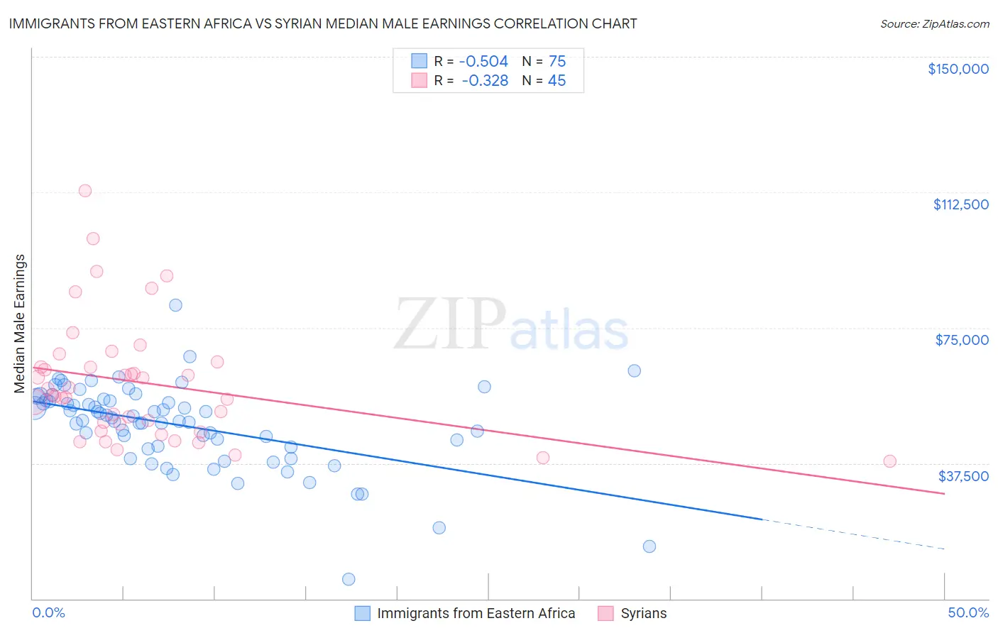 Immigrants from Eastern Africa vs Syrian Median Male Earnings