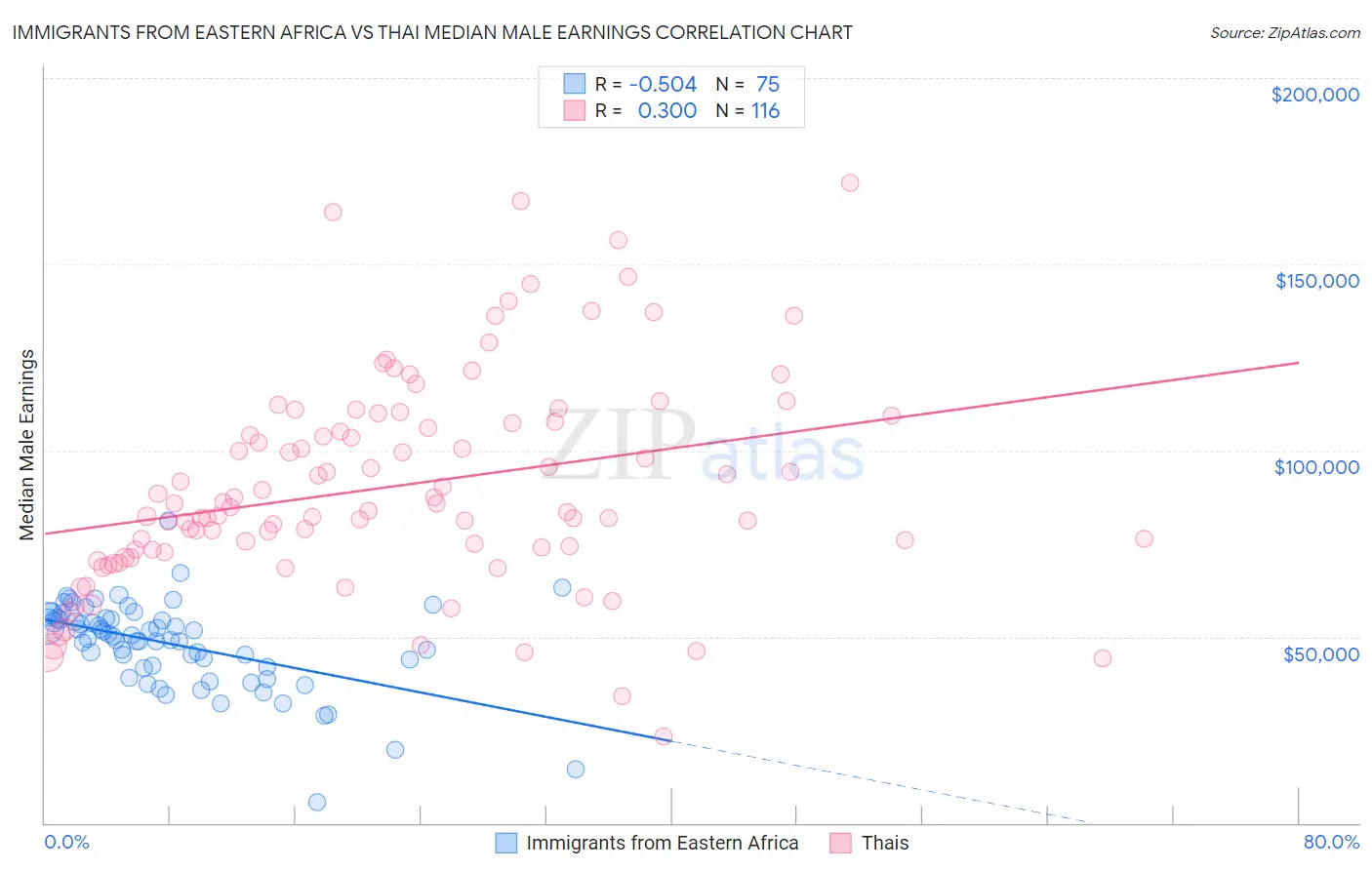 Immigrants from Eastern Africa vs Thai Median Male Earnings