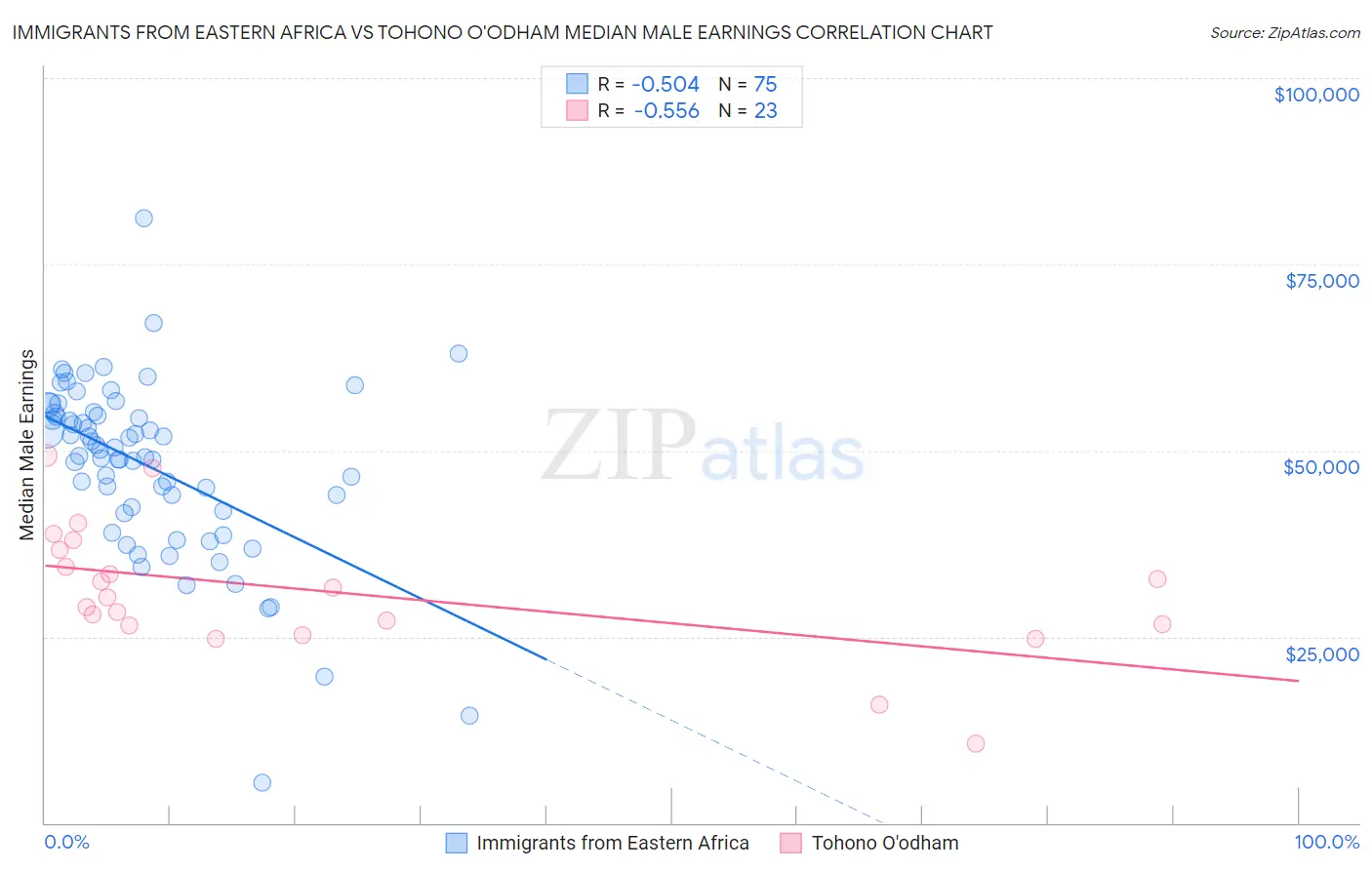 Immigrants from Eastern Africa vs Tohono O'odham Median Male Earnings
