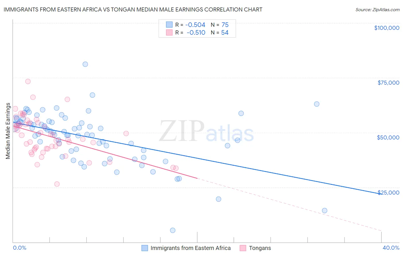 Immigrants from Eastern Africa vs Tongan Median Male Earnings