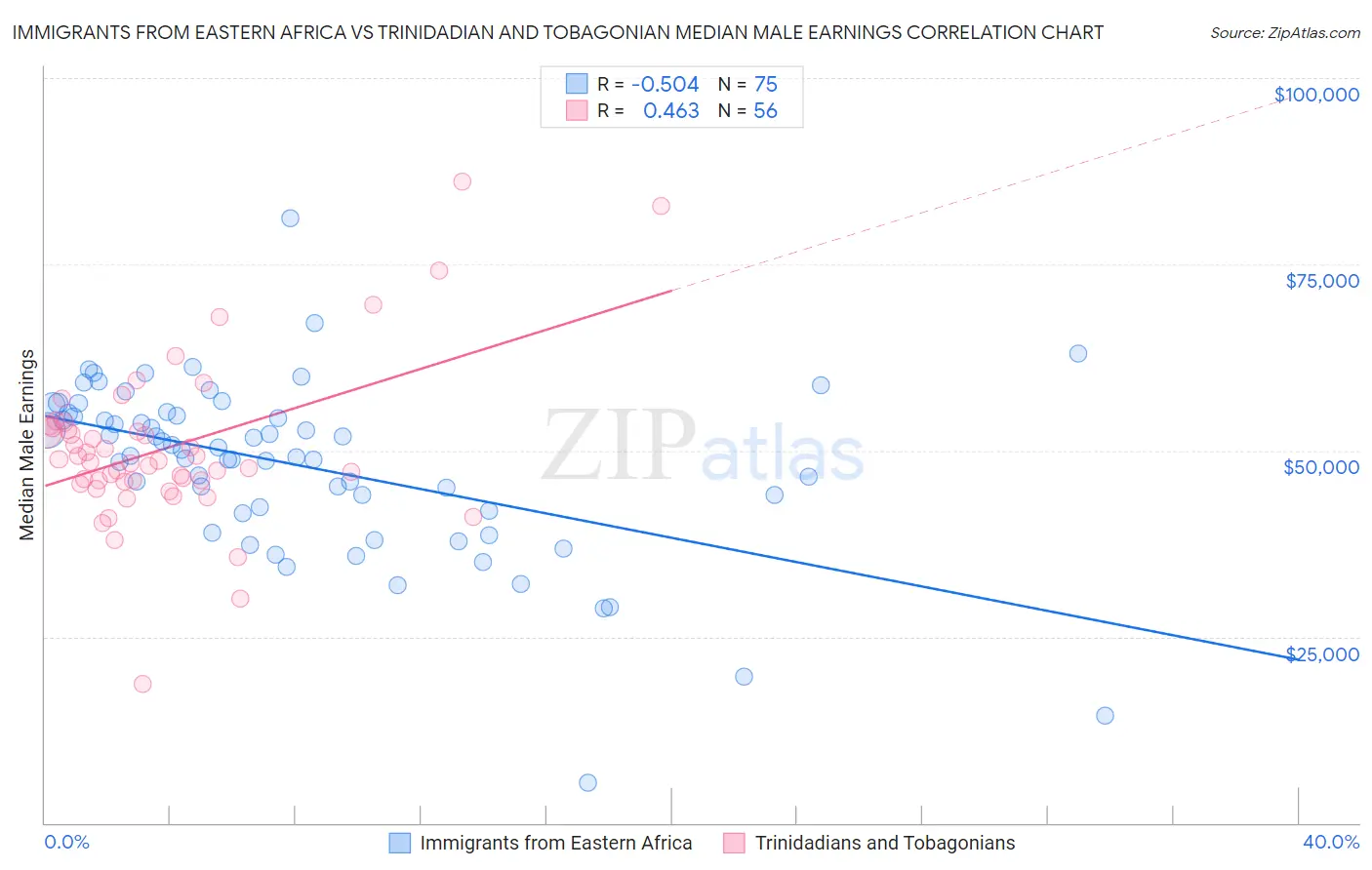 Immigrants from Eastern Africa vs Trinidadian and Tobagonian Median Male Earnings