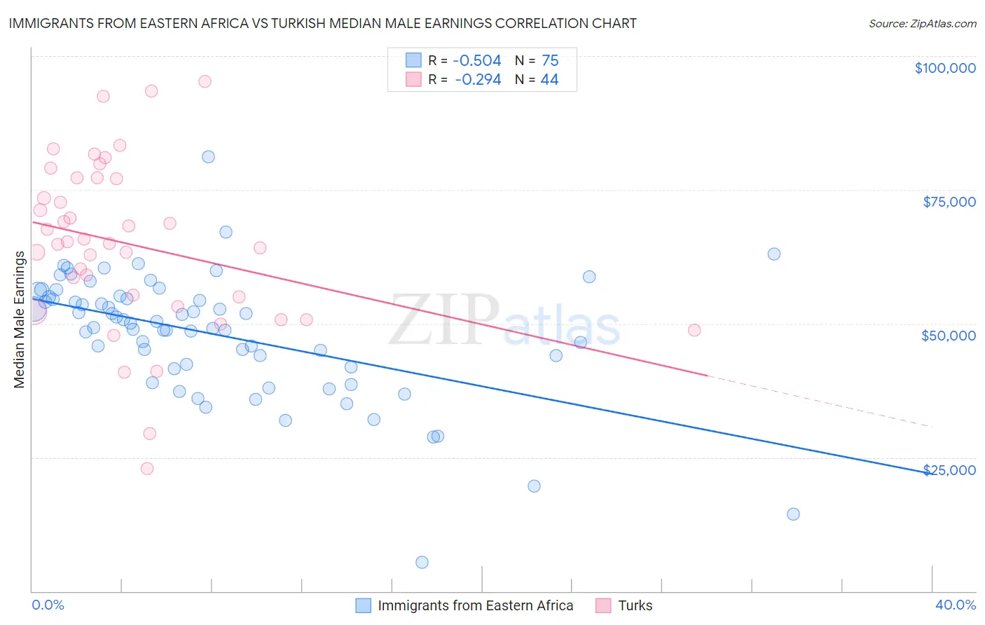 Immigrants from Eastern Africa vs Turkish Median Male Earnings