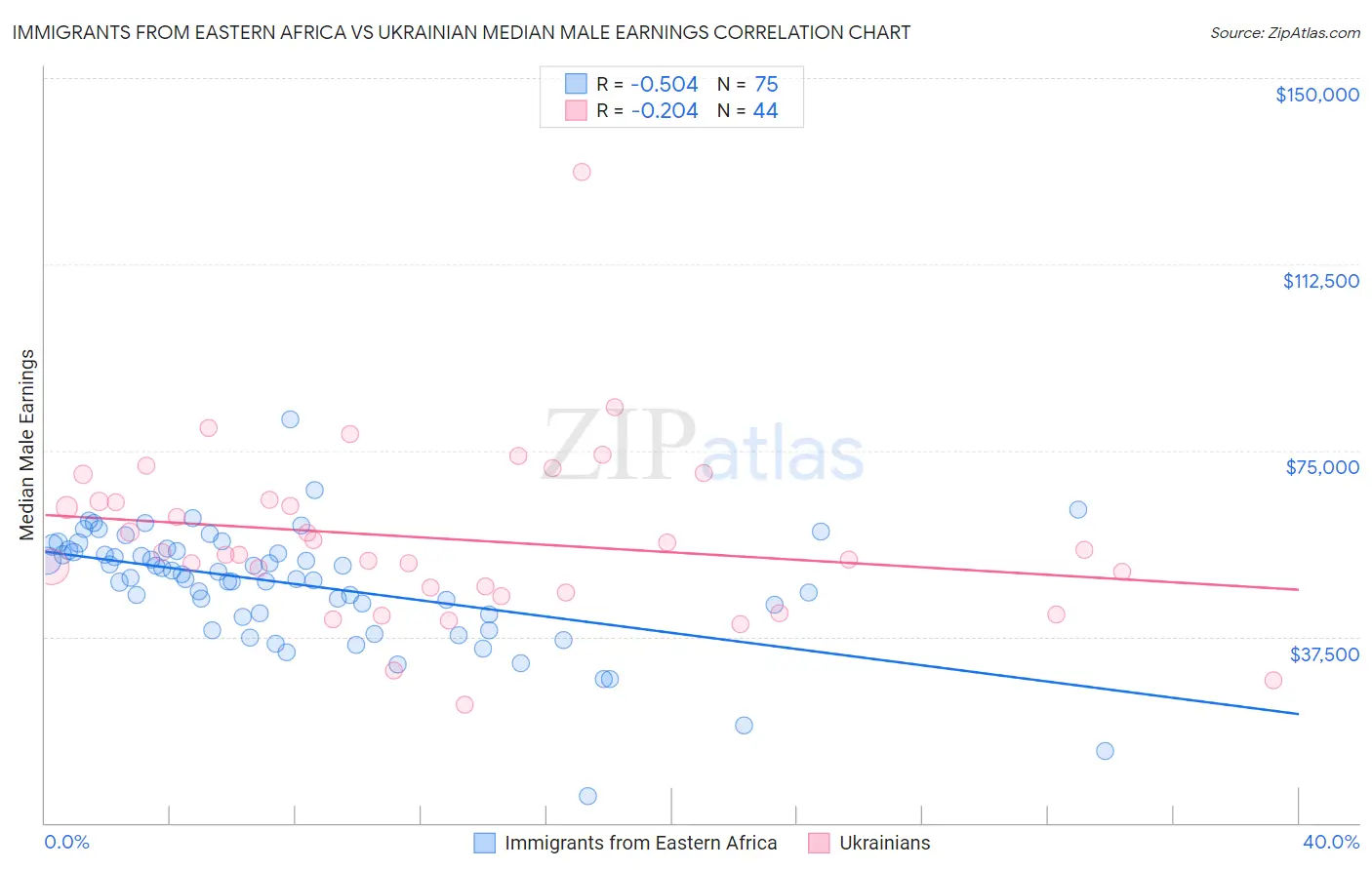 Immigrants from Eastern Africa vs Ukrainian Median Male Earnings
