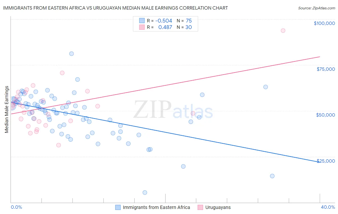 Immigrants from Eastern Africa vs Uruguayan Median Male Earnings