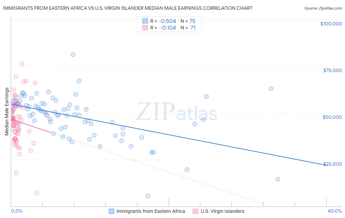 Immigrants from Eastern Africa vs U.S. Virgin Islander Median Male Earnings
