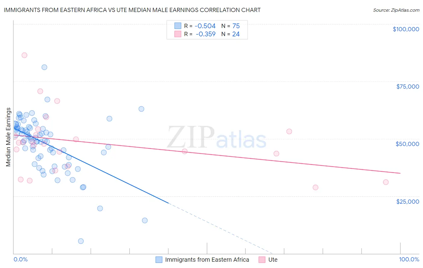 Immigrants from Eastern Africa vs Ute Median Male Earnings