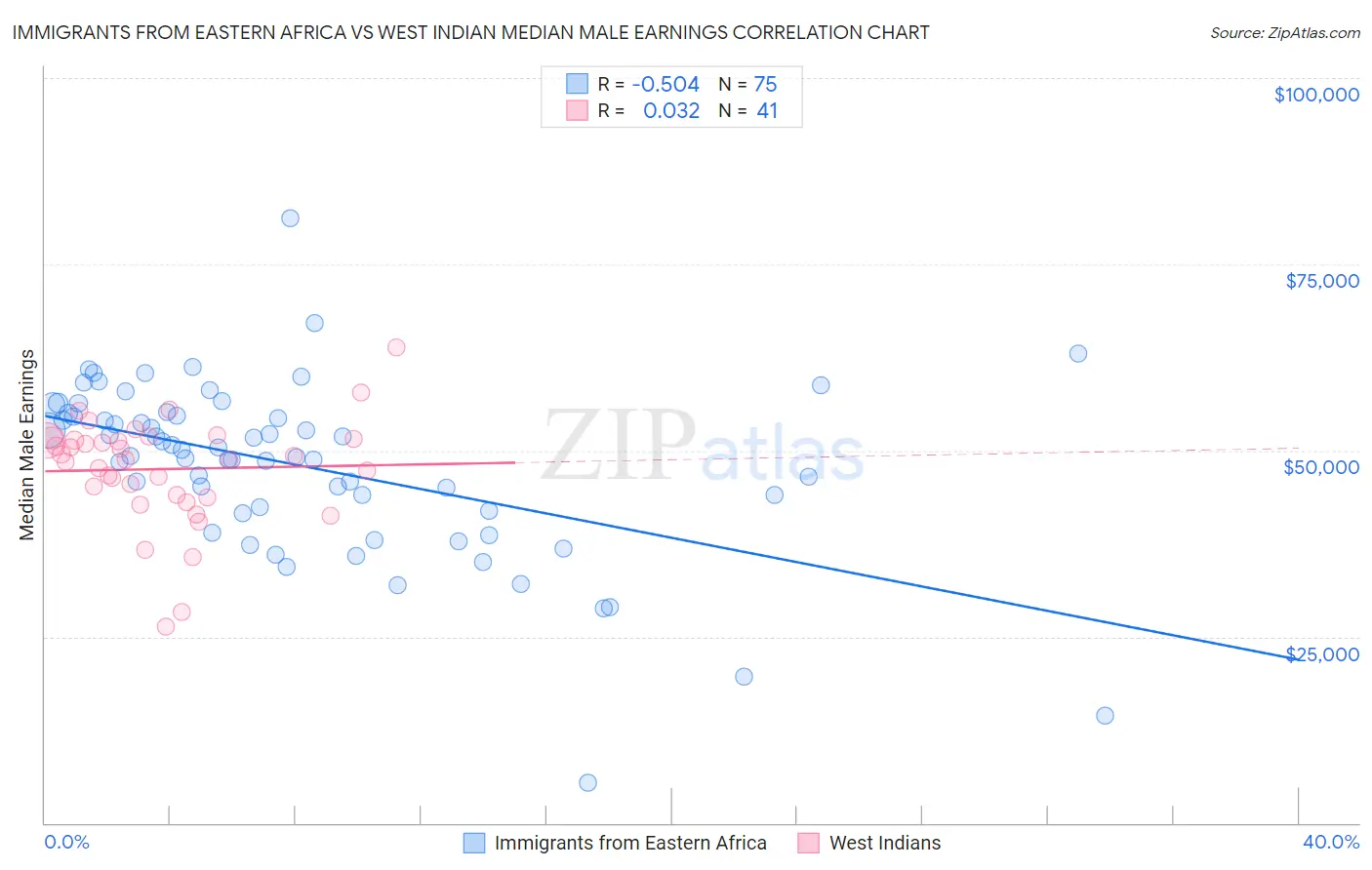 Immigrants from Eastern Africa vs West Indian Median Male Earnings