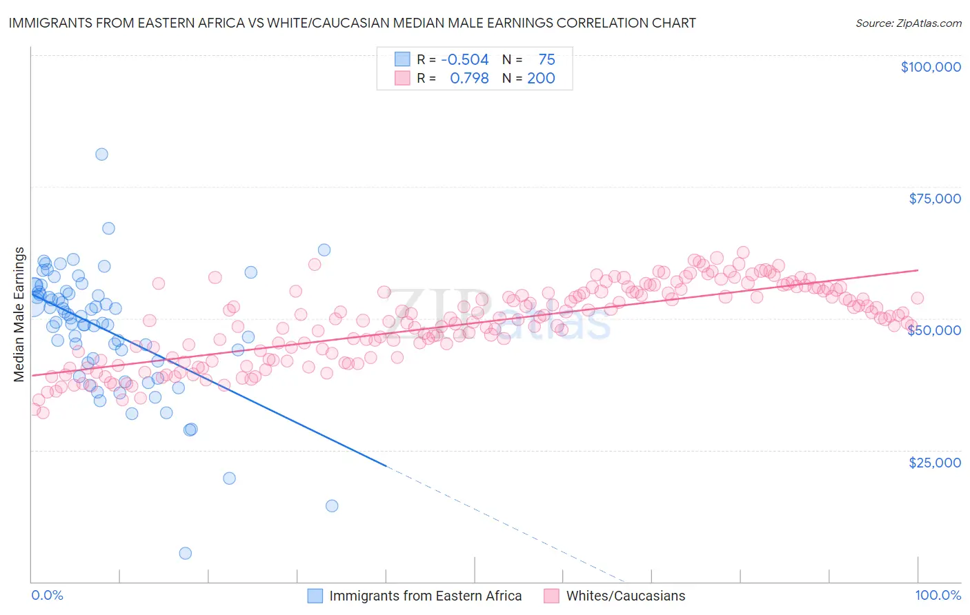 Immigrants from Eastern Africa vs White/Caucasian Median Male Earnings