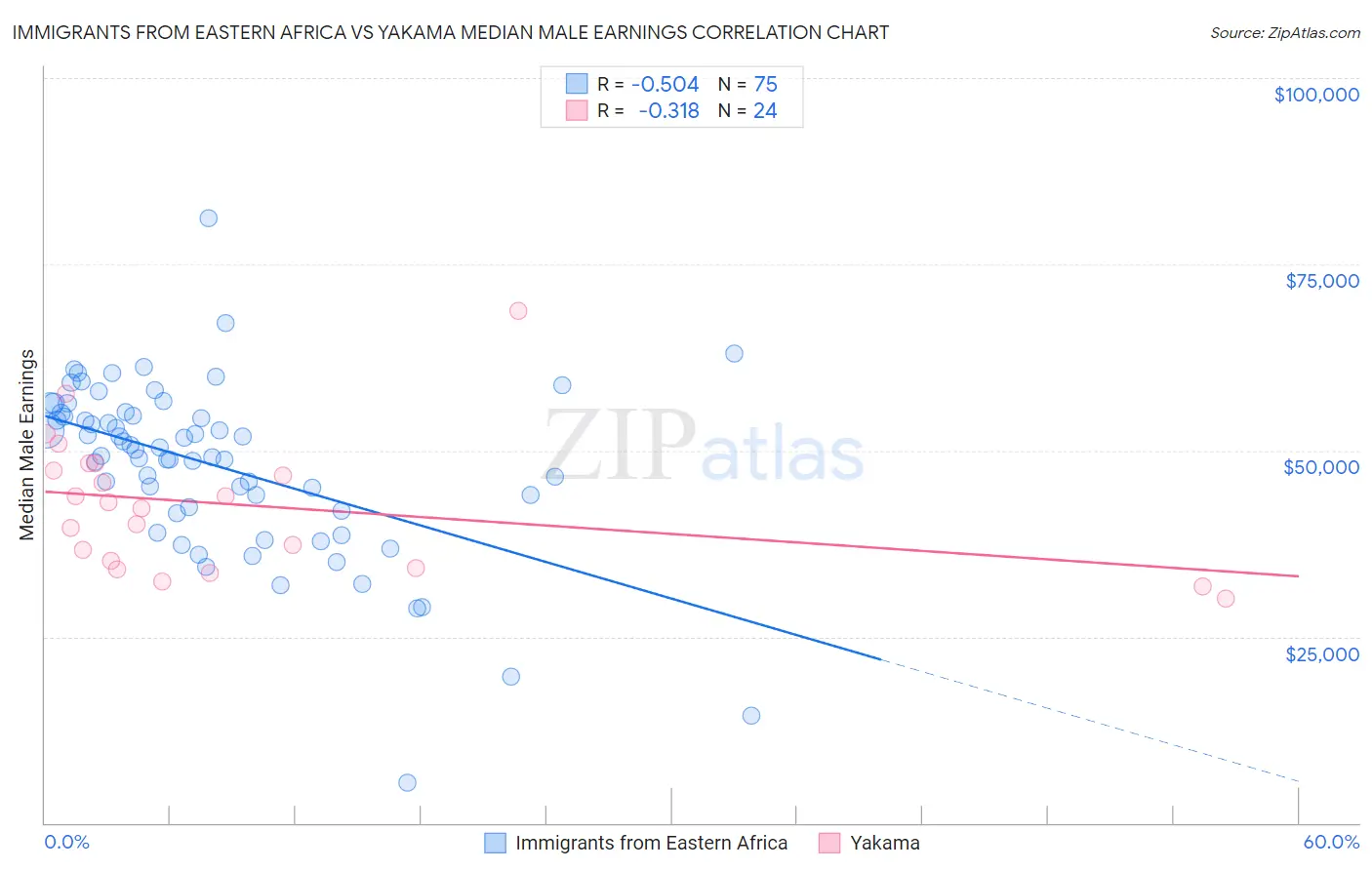 Immigrants from Eastern Africa vs Yakama Median Male Earnings