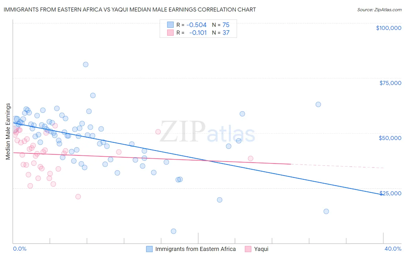 Immigrants from Eastern Africa vs Yaqui Median Male Earnings